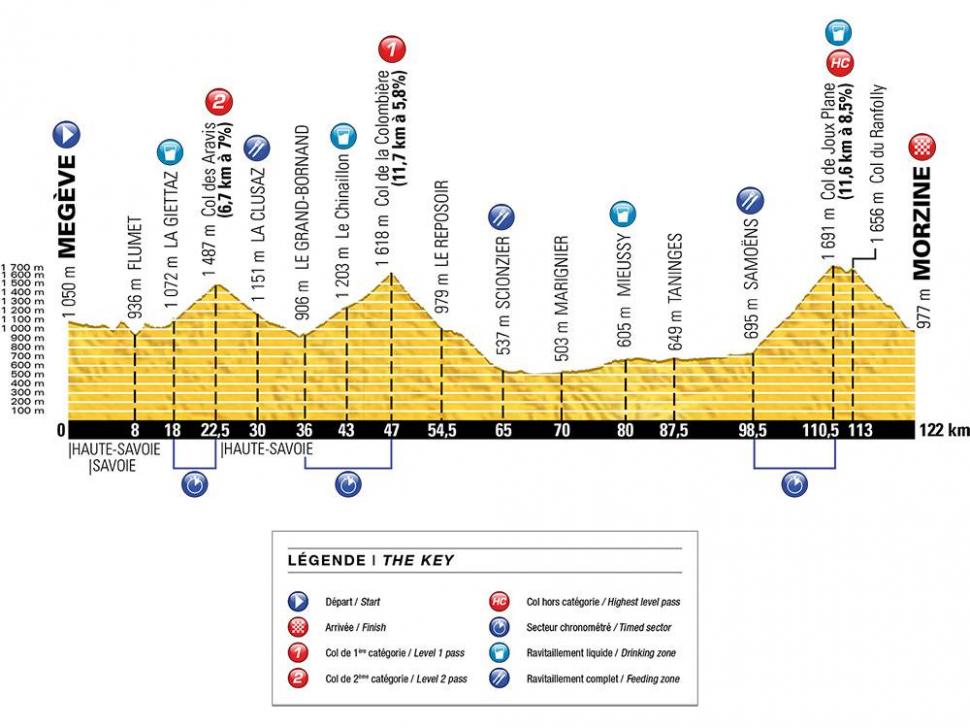 2016 Etape modified route profile.jpg