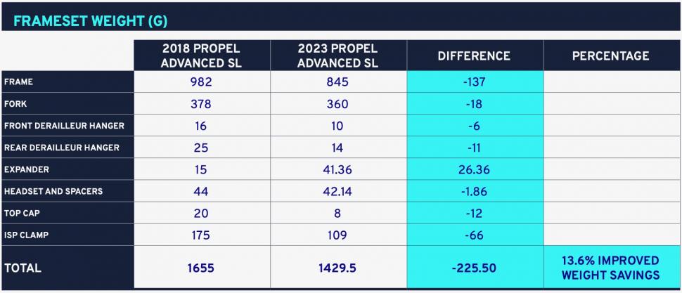 2022 Giant Propel frame weight table - 1.jpeg