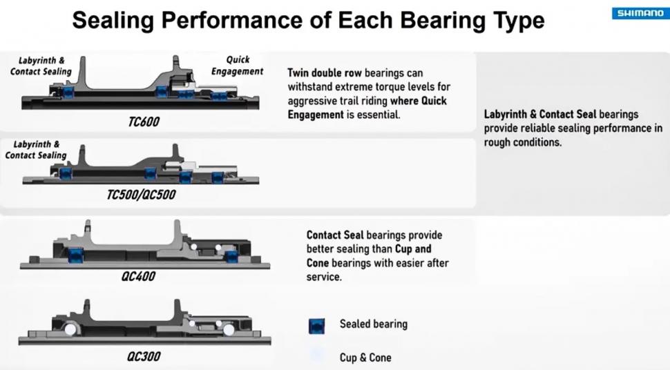 Cartridge vs. cup-and-cone bearings: Wheels explained